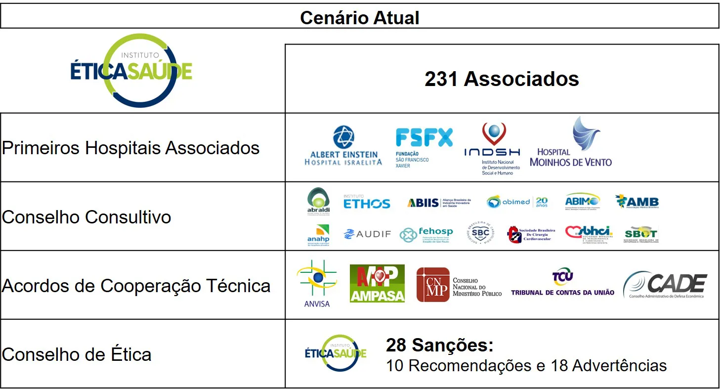 Um ano de consolidação do Ética Saúde